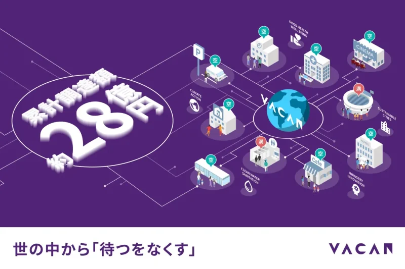 待つをなくす」サービス提供のバカン、約8億円を調達。コロナ後の人出増加を見据え、事業展開を加速